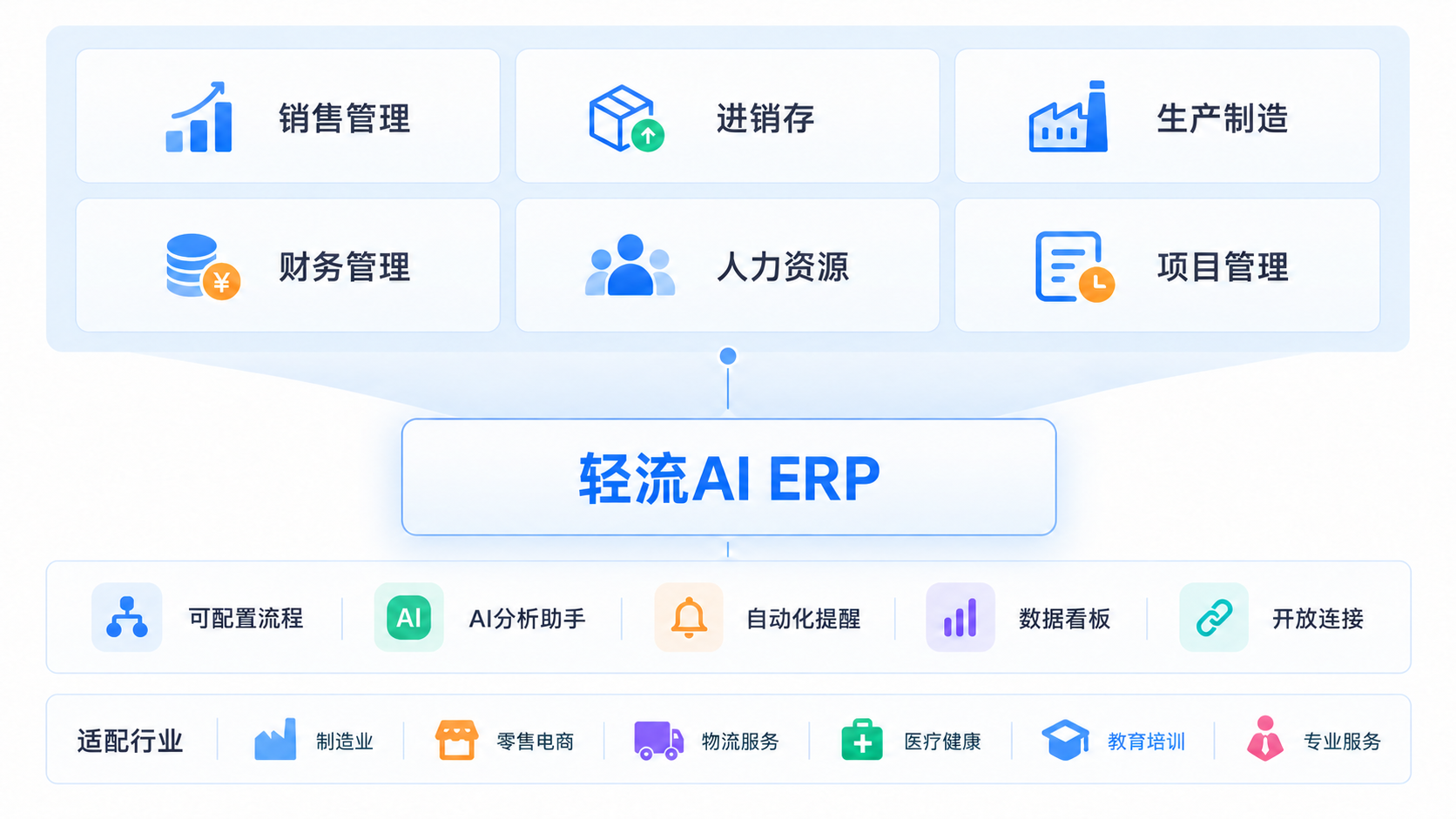 轻流 AI ERP 企业全业务管理平台架构图