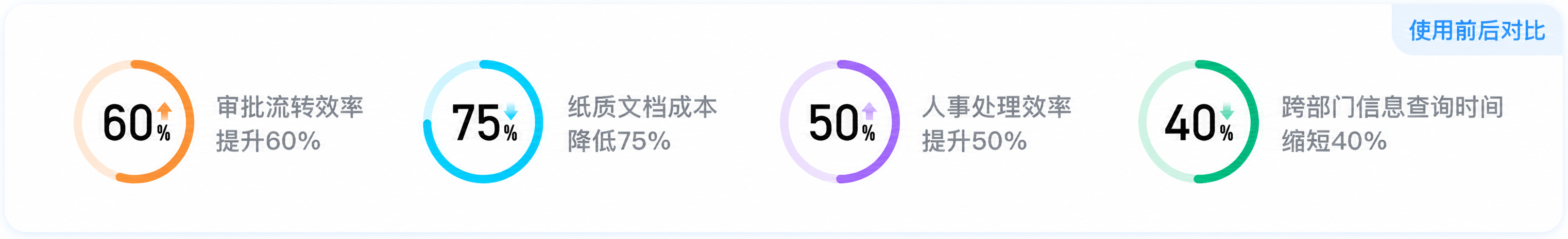 OA系统使用前后对比数据图